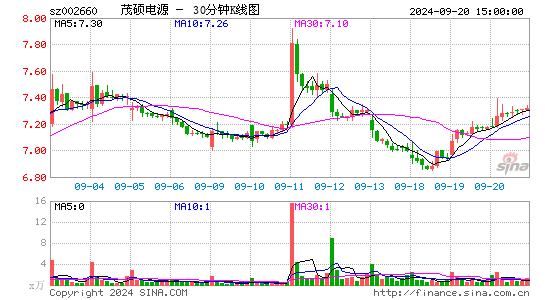 002660茂硕电源三十分钟K线