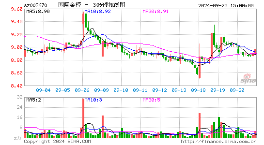 002670国盛金控三十分钟K线
