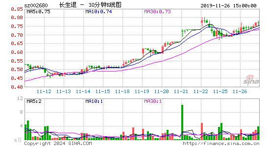 002680长生退三十分钟K线