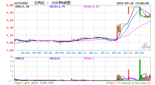 002686亿利达三十分钟K线