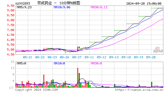 002693双成药业三十分钟K线