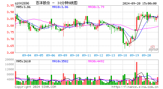 002696百洋股份三十分钟K线
