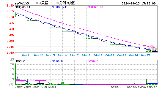 002699*ST美盛三十分钟K线