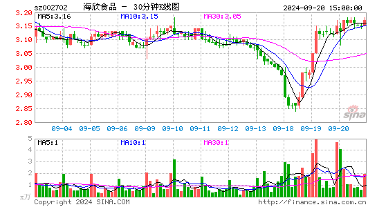 002702海欣食品三十分钟K线