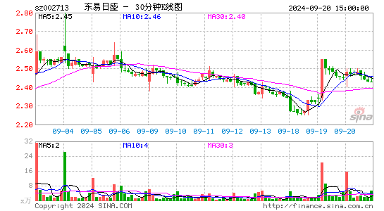 002713东易日盛三十分钟K线