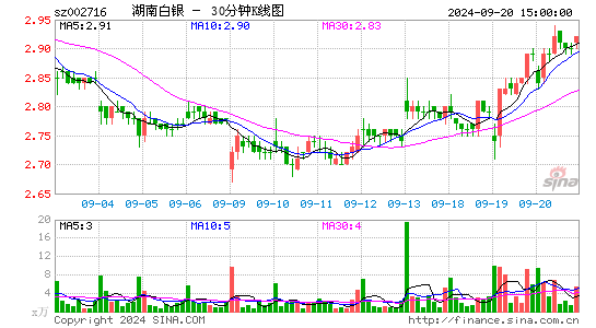 002716金贵银业三十分钟K线