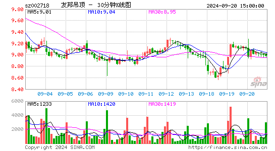 002718友邦吊顶三十分钟K线