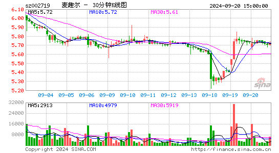 002719麦趣尔三十分钟K线