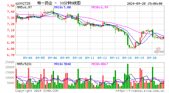 002728特一药业三十分钟K线