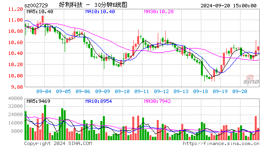 002729好利科技三十分钟K线