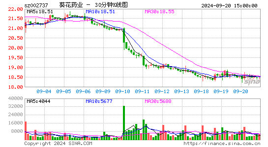 002737葵花药业三十分钟K线