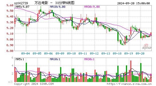 002739万达电影三十分钟K线