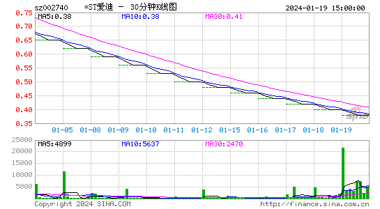 002740*ST爱迪三十分钟K线