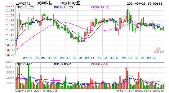 002741光华科技三十分钟K线