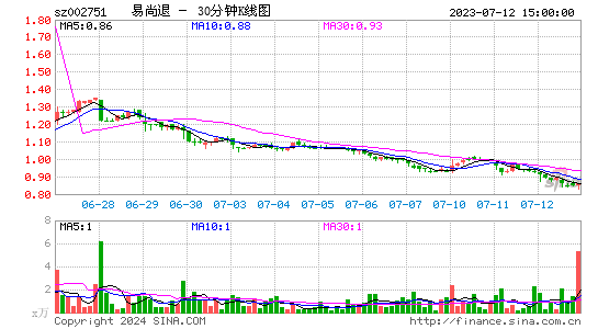 002751*ST易尚三十分钟K线