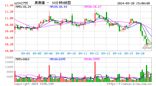 002755奥赛康三十分钟K线