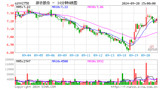002758浙农股份三十分钟K线