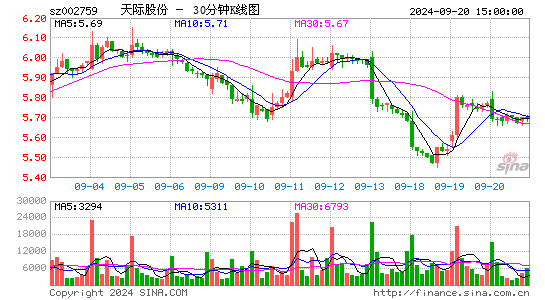 002759天际股份三十分钟K线