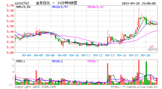 002762金发拉比三十分钟K线