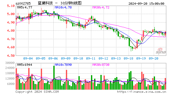 002765蓝黛科技三十分钟K线