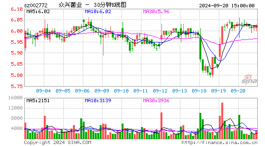 002772众兴菌业三十分钟K线
