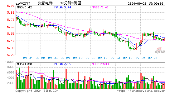 002774快意电梯三十分钟K线