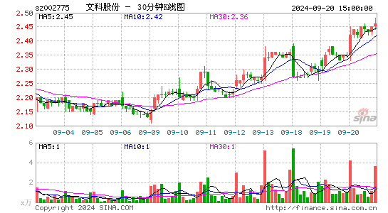 002775文科园林三十分钟K线