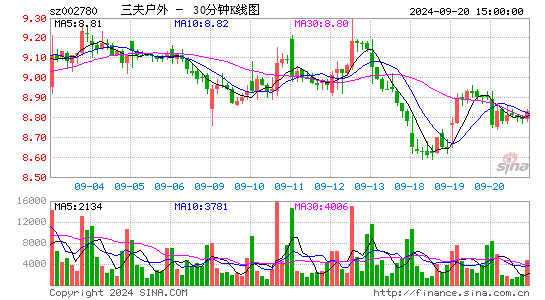 002780三夫户外三十分钟K线