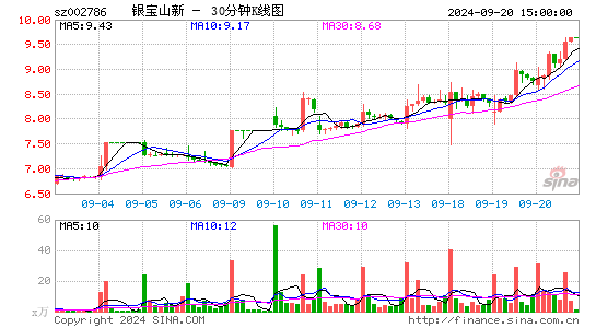 002786银宝山新三十分钟K线