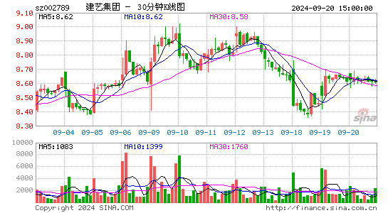 002789建艺集团三十分钟K线