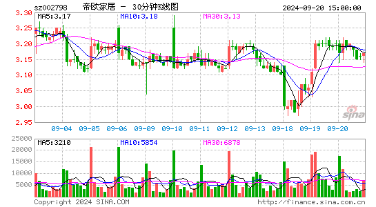 002798帝欧家居三十分钟K线