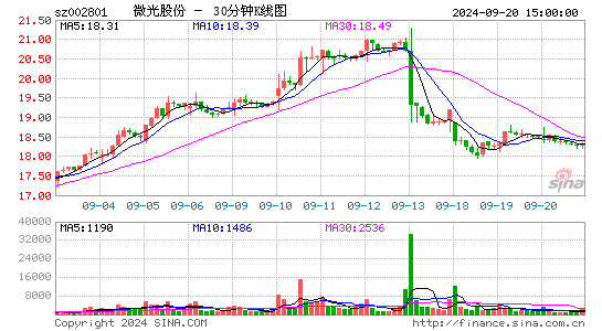 002801微光股份三十分钟K线