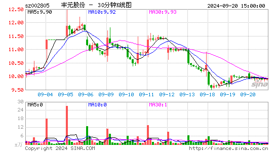 002805丰元股份三十分钟K线