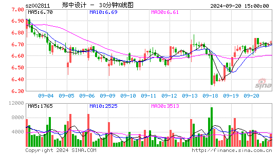 002811郑中设计三十分钟K线