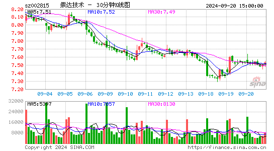 002815崇达技术三十分钟K线