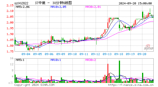 002822中装建设三十分钟K线