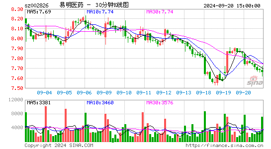 002826易明医药三十分钟K线