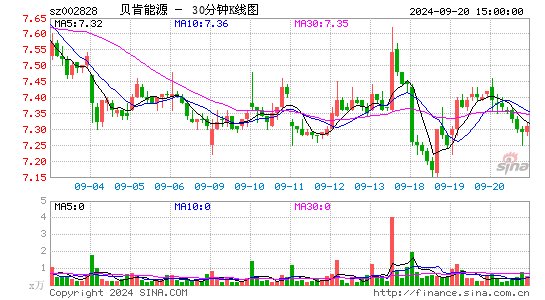 002828贝肯能源三十分钟K线