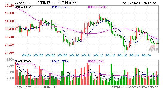 002833弘亚数控三十分钟K线