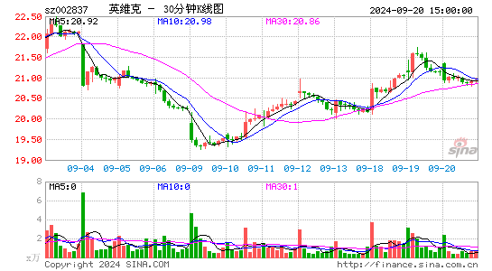 002837英维克三十分钟K线