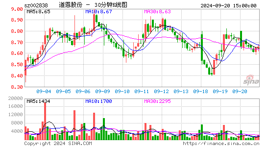 002838道恩股份三十分钟K线