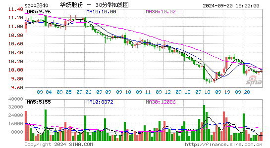 002840华统股份三十分钟K线