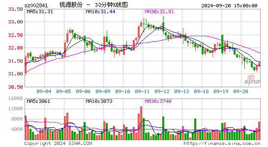002841视源股份三十分钟K线