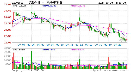 002851麦格米特三十分钟K线