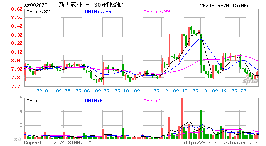 002873新天药业三十分钟K线