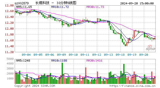 002879长缆科技三十分钟K线