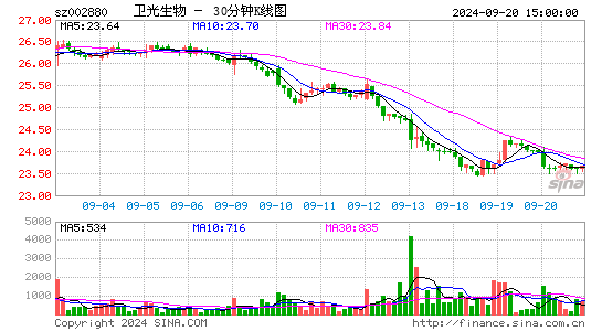 002880卫光生物三十分钟K线
