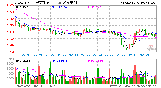002887绿茵生态三十分钟K线