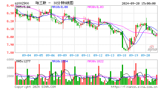 002900哈三联三十分钟K线