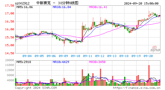 002912中新赛克三十分钟K线